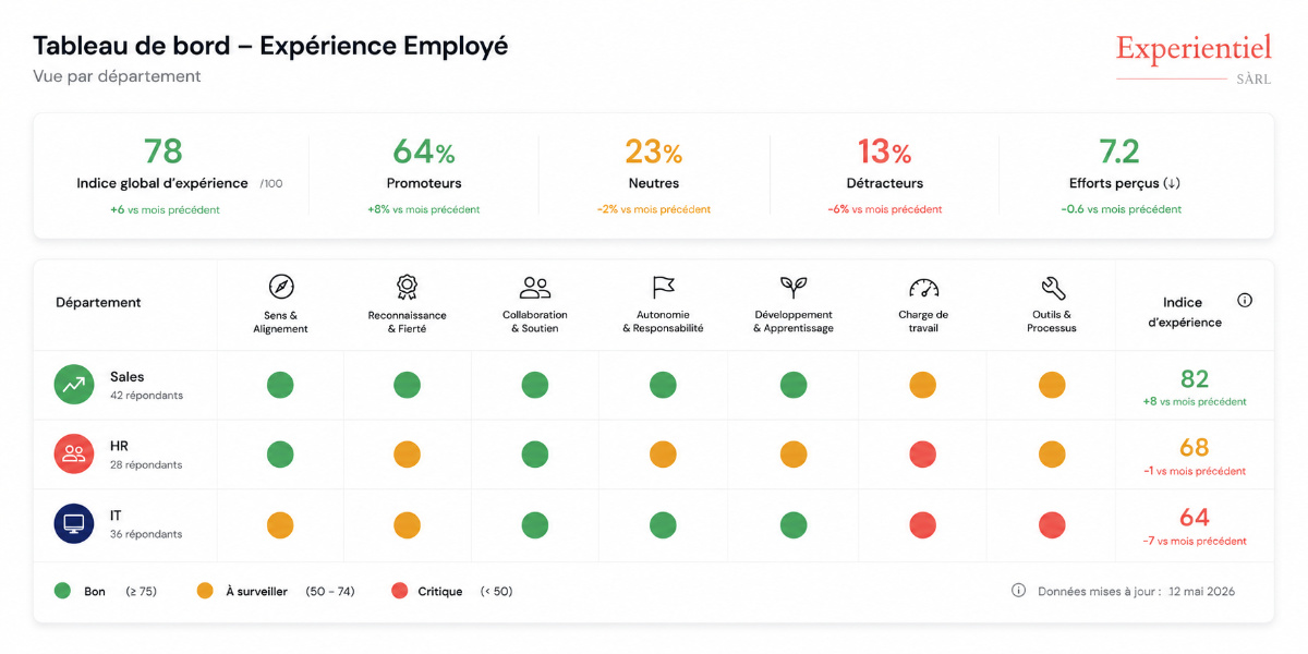 Comparaison par service / département