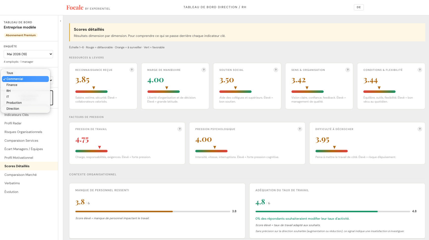 Indicateurs de charge de travail et d'équilibre efforts-reconnaissance par équipe dans le tableau de bord Focale