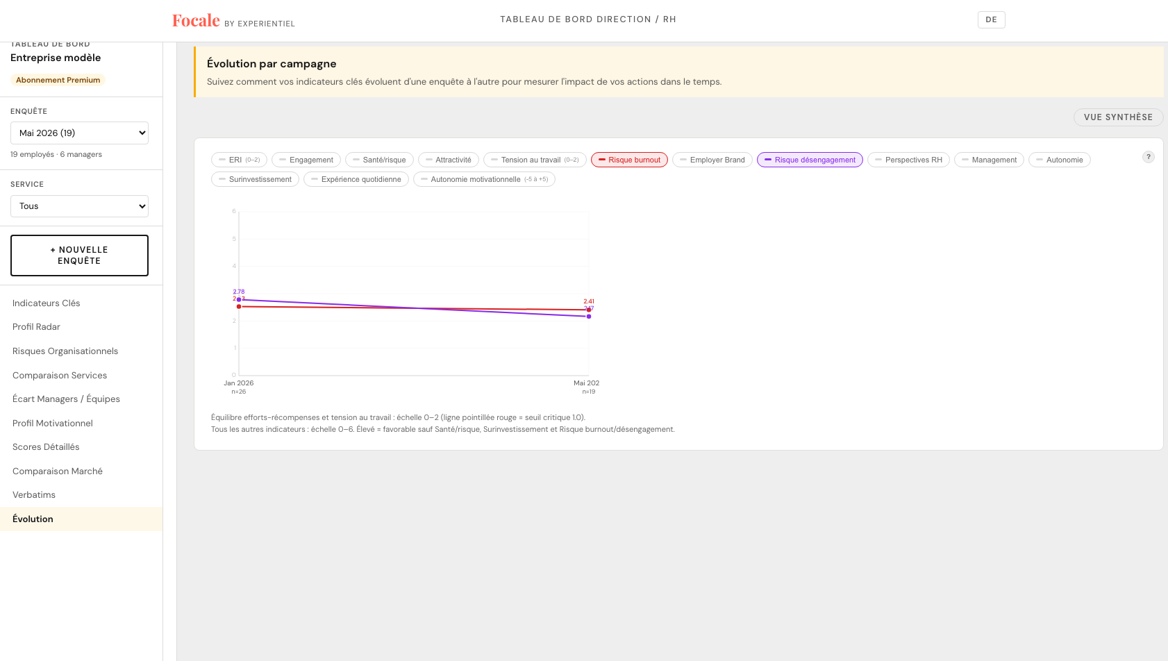 Évolution des indicateurs d'expérience employé sur plusieurs campagnes dans le tableau de bord Focale