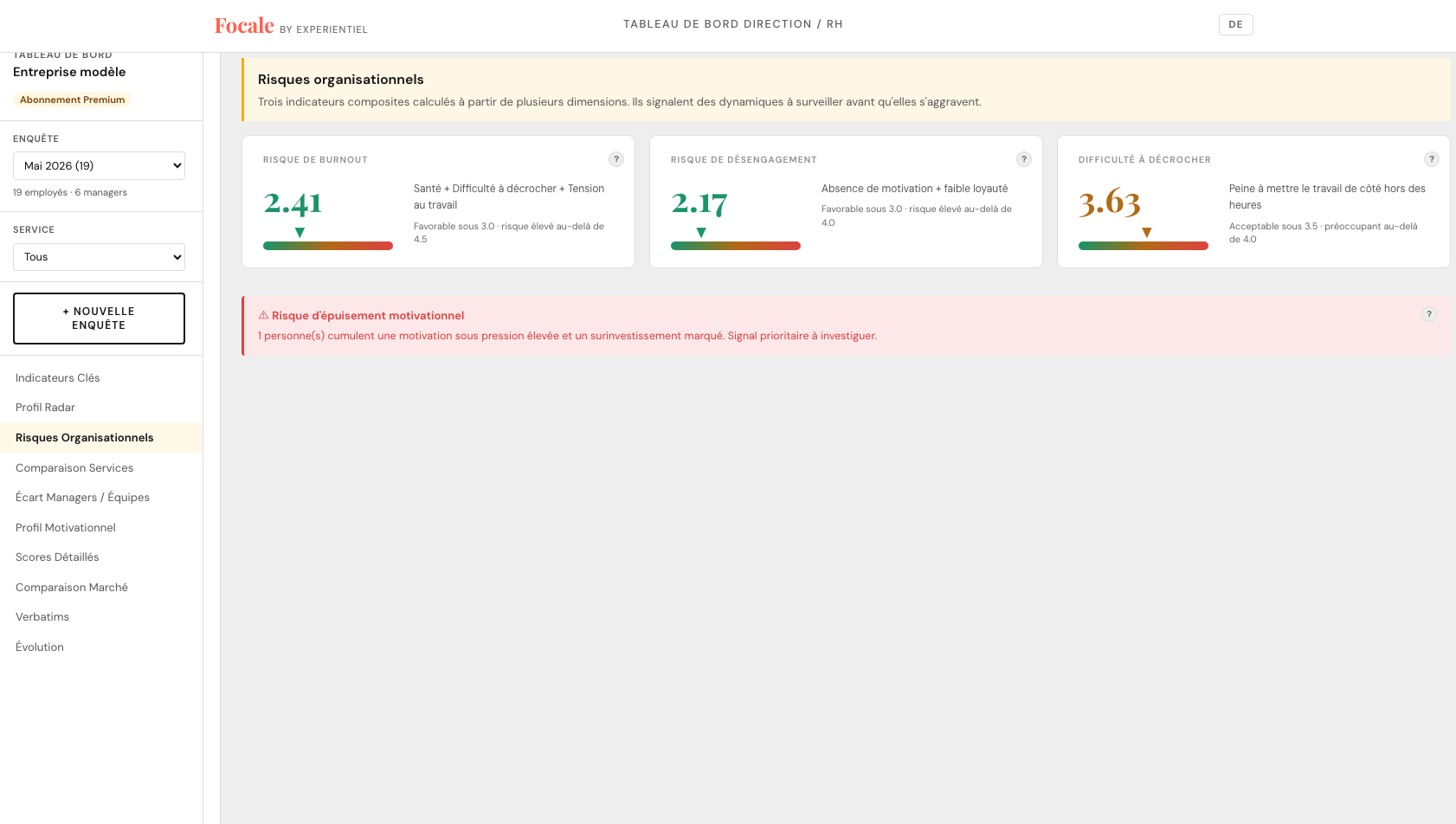 Indicateurs clés et alertes automatiques du tableau de bord Focale : équilibre efforts-reconnaissance, tension au travail, risque d'épuisement